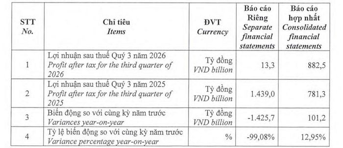 Nguồn: Giải trình kết quả kinh doanh của GELEX trong quý III/2026.