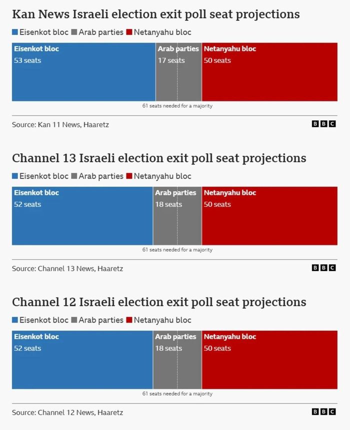 Kết quả thăm dò sau bỏ phiếu. Ảnh: BBC