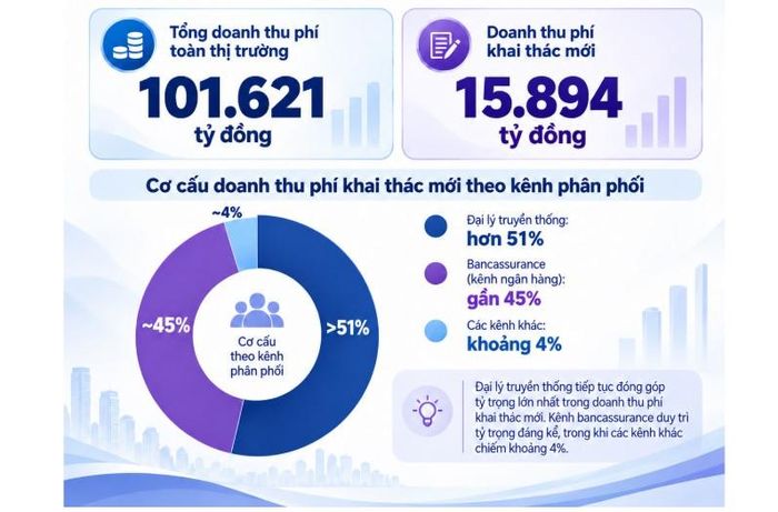 Doanh thu phí bảo hiểm nhân thọ 9 tháng đầu năm 2026. Nguồn: IAV.