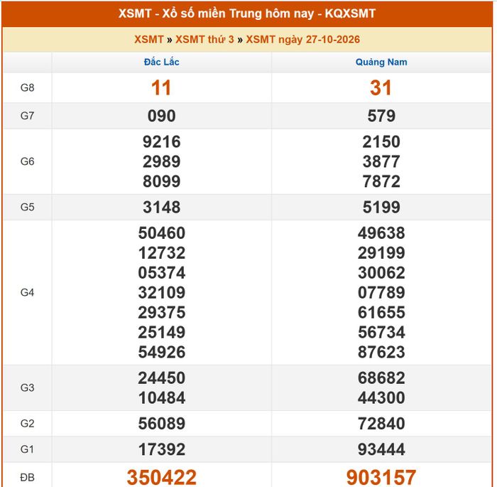 Kết quả XSMT ngày 26/10/2026