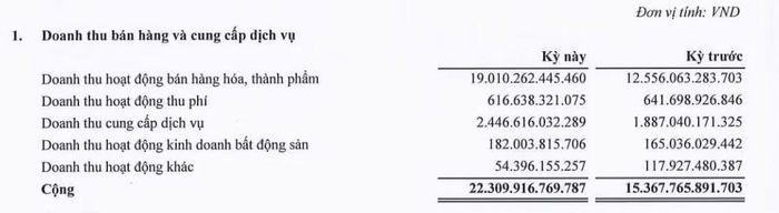 Mảng BOT - từng là mảng hoạt động chính của Tasco, nay chỉ còn xuất hiện và chiếm tỷ trọng rất nhỏ trong cơ cấu doanh thu (doanh thu hoạt động khác). Nguồn: BCTC soát xét bán niên 2026.