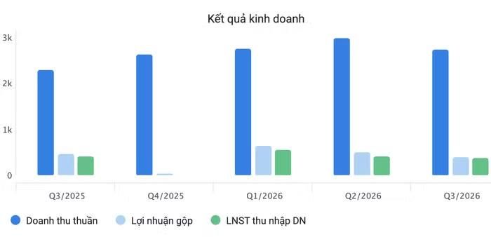  Kết quả kinh doanh Bảo hiểm PVI trong thời gian qua 