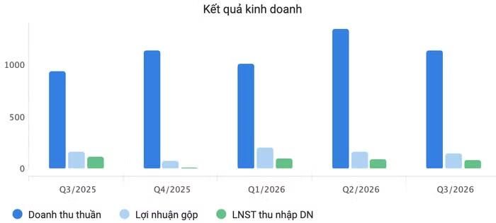 Kết quả kinh doanh Bảo hiểm MIC trong thời gian qua