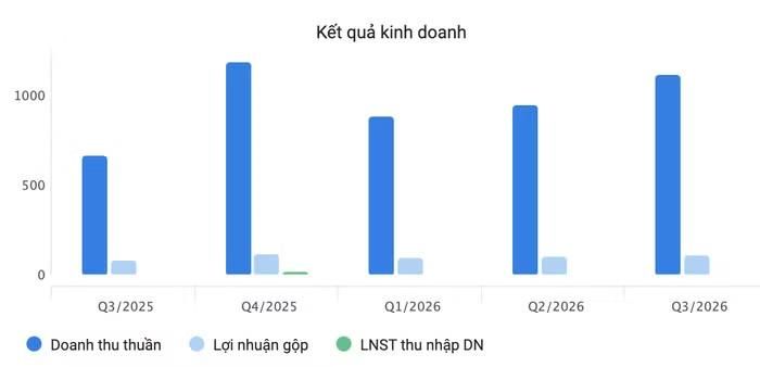 Kết quả kinh doanh Bảo hiểm DBV trong thời gian qua