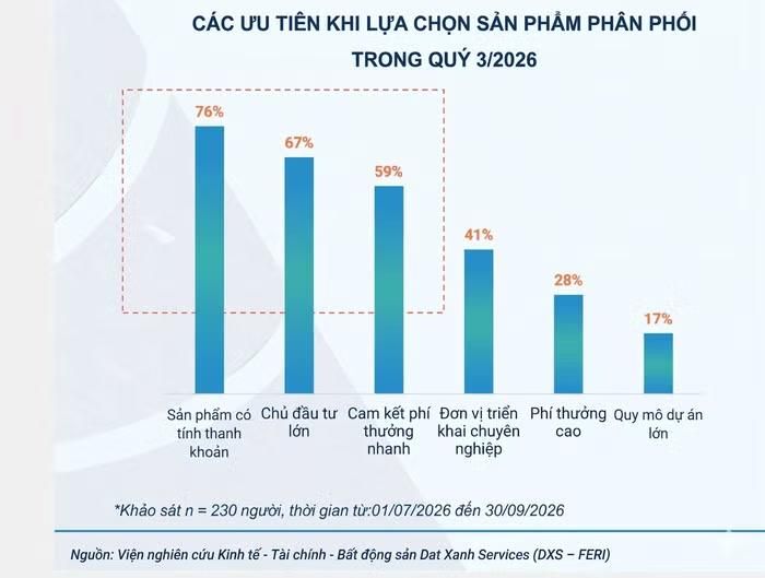Khảo sát của DXS – FERI về ưu tiên lựa chọn sản phẩm bất động sản trong quý III/2026. Nguồn: DXS - FERI