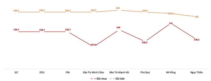Giá mua, bán vàng miếng tại các doanh nghiệp trong phiên 28/10. Nguồn: VnEconomy tổng hợp từ bảng giá các doanh nghiệp.