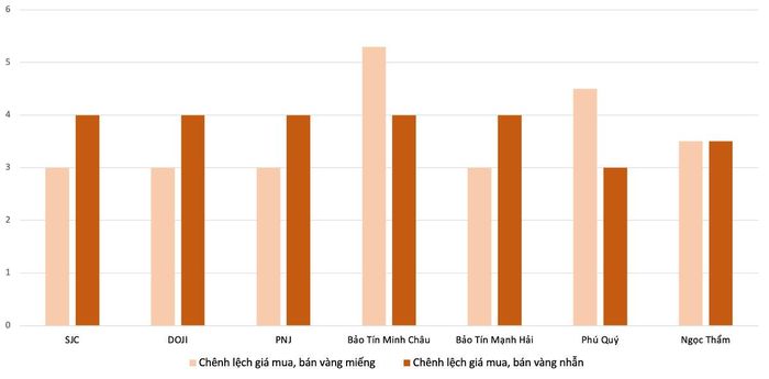 Mức chênh lệch giá mua, bán vàng miếng SJC và vàng nhẫn trong phiên 28/10. Nguồn: VnEconomy tổng hợp và tính toán