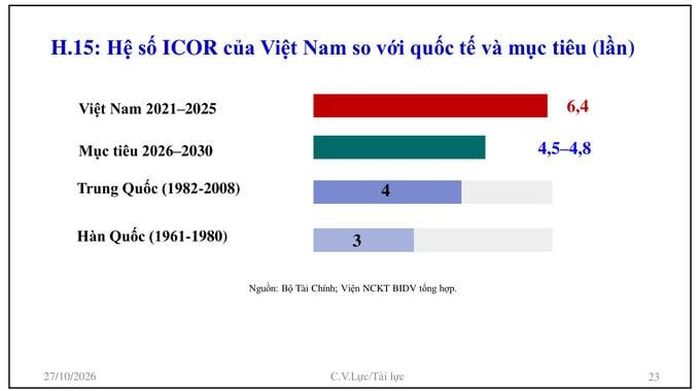 Hệ số ICOR của Việt Nam giai đoạn 2021-2025 ở mức 6,4 lần, mục tiêu giảm xuống 4,5-4,8 lần trong giai đoạn 2026-2030. Nguồn: Bộ Tài chính, Viện Nghiên cứu Kinh tế BIDV.