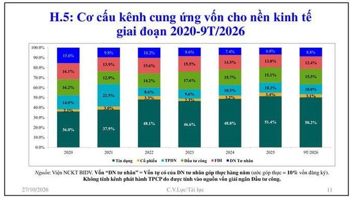 Tín dụng ngân hàng chiếm 50,2% cơ cấu cung ứng vốn cho nền kinh tế trong 9 tháng đầu năm 2026. Nguồn: Viện Nghiên cứu Kinh tế BIDV.