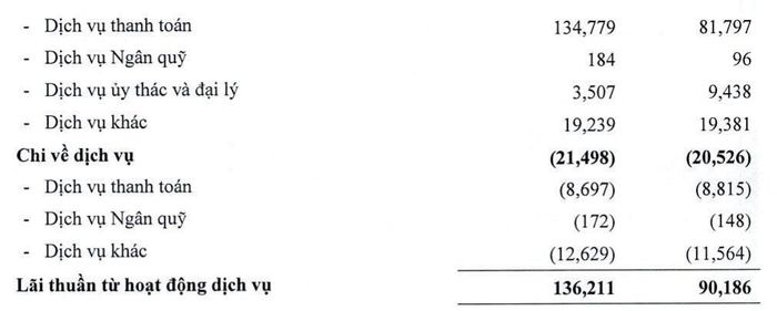 Thu từ dịch vụ thanh toán của VietABank 9 tháng năm 2026 đạt 134,8 tỷ đồng, tăng 64,8% so với cùng kỳ. Nguồn: BCTC