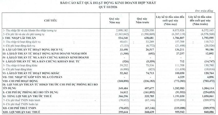 Kết quả kinh doanh hợp nhất quý III/2026 của VietABank ghi nhận lợi nhuận sau thuế 9 tháng đạt 955,9 tỷ đồng. Nguồn: BCTC