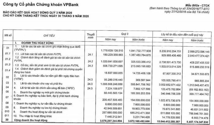 Tổng tài sản của Chứng khoán VPBank tại ngày 30/9/2026 đạt hơn 83.300 tỷ đồng, dư nợ cho vay gần 39.869 tỷ đồng. Ảnh chụp BCTC quý III/2026.