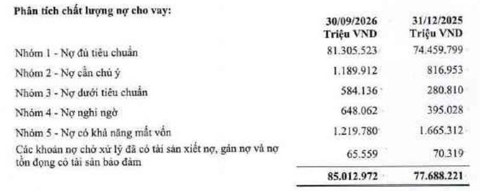Nợ nhóm 3 và nhóm 4 của BVBank cùng tăng mạnh trong 9 tháng năm 2026. Ảnh chụp BCTC