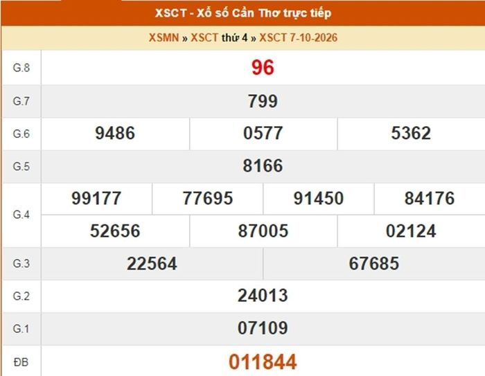 Kết quả xổ số Cần Thơ ngày 7/10/2026.