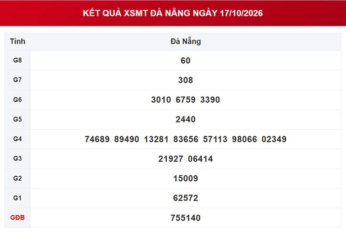 XSDNA 17/10, kết quả xổ số Đà Nẵng ngày 17/10/2026.