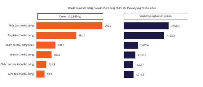 Doanh thu ngành hàng chăm sóc thú cưng tăng mạnh, đạt hơn 1.912 tỷ đồng chỉ trong 3 tháng của quý 3/2026. (Nguồn: Metric)