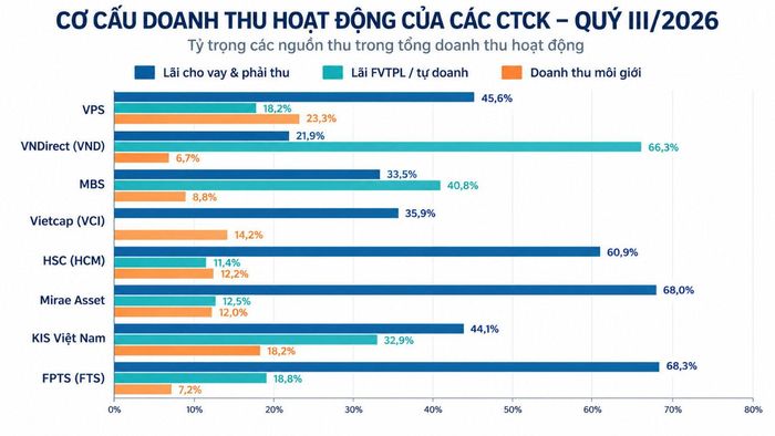 Cơ cấu doanh thu hoạt động của các công ty chứng khoán quý III- 2026. Đồ họa KTTT