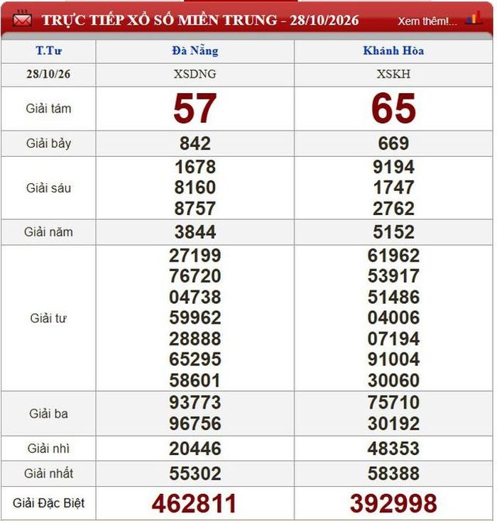 Kết quả xổ số miền Trung ngày 28/10/2026.