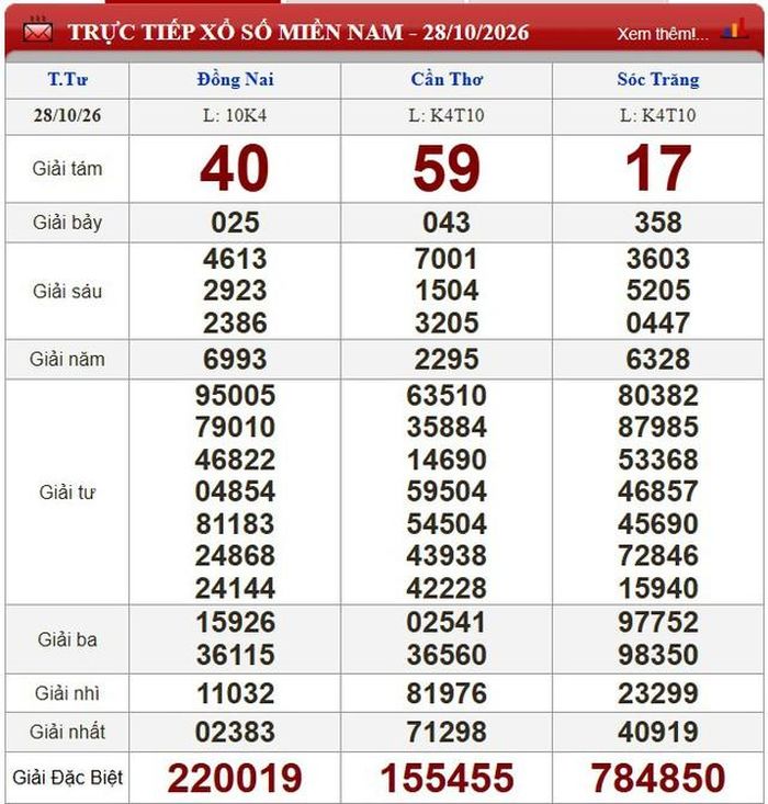 Kết quả xổ số miền Nam ngày 28/10/2026.
