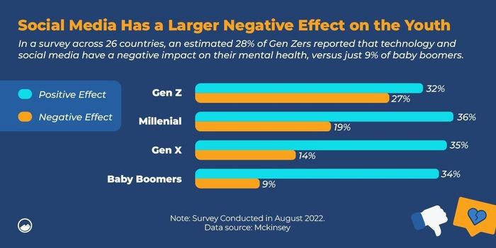   Khảo sát của McKinsey năm 2022 cho thấy Gen Z có tỷ lệ chịu tác động tiêu cực từ mạng xã hội cao hơn các thế hệ khác.