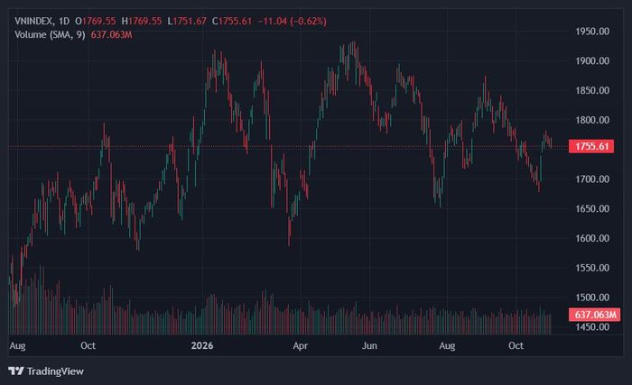  VN-Index ngắt nhịp hồi phục và giảm mạnh trở lại. Ảnh: TradingView. 