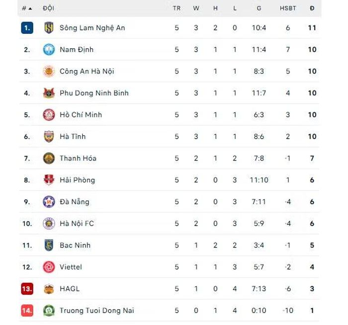 Bảng xếp hạng V-League 2026/27.