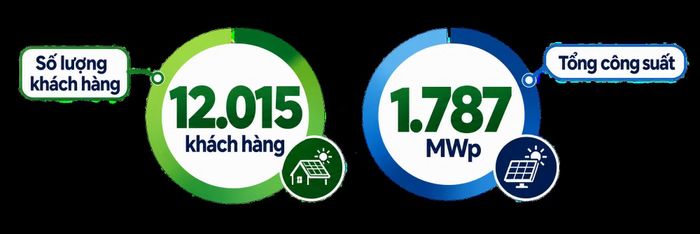 Theo số liệu thống kê của EVN, đến cuối tháng 3/2026, cả nước có khoảng 12.015 khách hàng lắp đặt điện mặt trời mái nhà tự sản xuất, tự tiêu thụ, với tổng công suất khoảng 1.787 MWp.