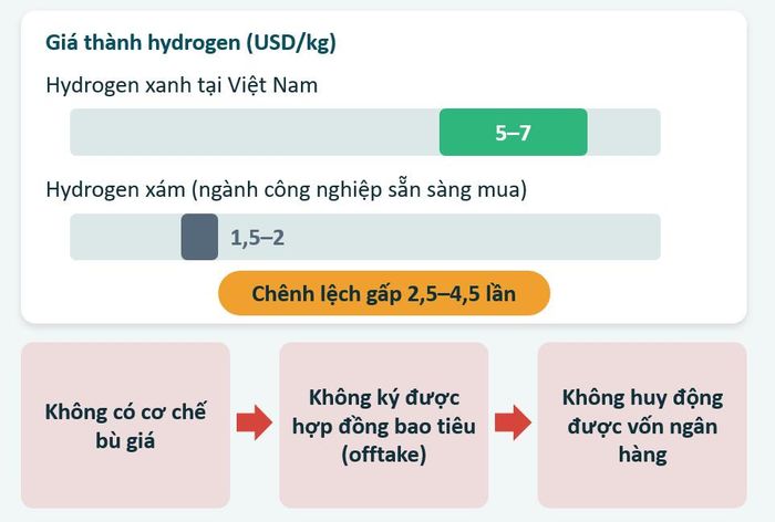 Khả năng cạnh tranh của hydrogen phụ thuộc lớn vào giá điện, hiệu suất thiết bị điện phân, chi phí đầu tư và thời gian vận hành.