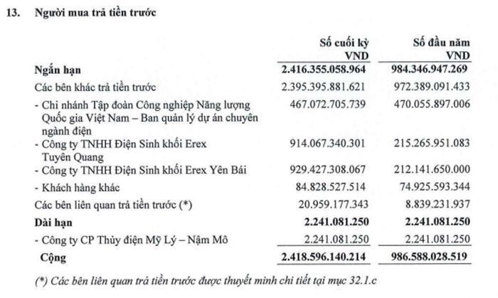 TV2 ghi nhận trả trước tăng mạnh.