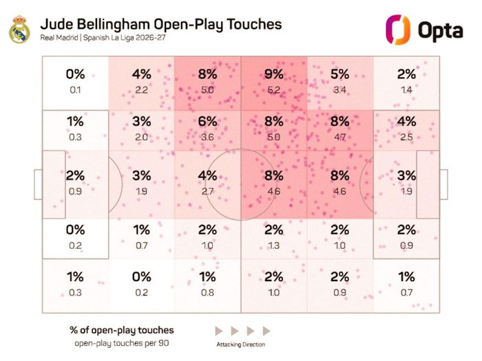 Bản đồ về tầm hoạt động của Bellingham ở La Liga. Ảnh: Opta