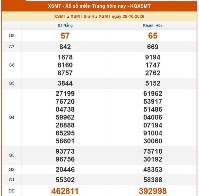 Kết quả XSMT ngày 27/10/2026