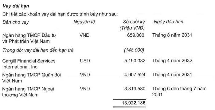Nguồn: Thuyết minh BCTC.