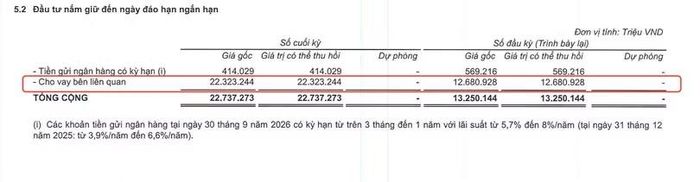 Nguồn: Thuyết minh BCTC.