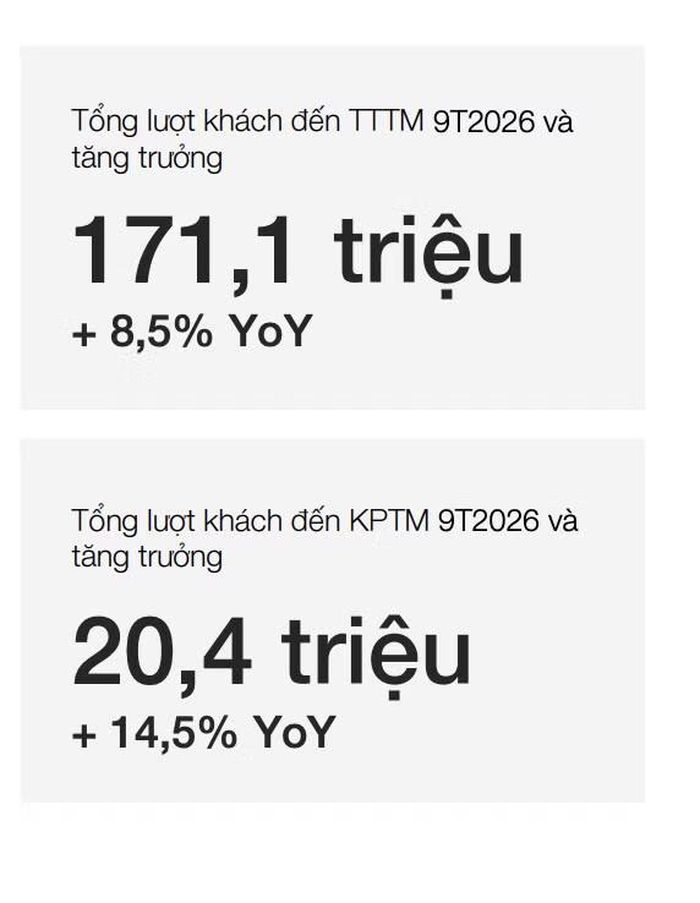 Tổng lượng khách đến Vincom Retail trong 9 tháng đầu năm nay. Nguồn: VRE.