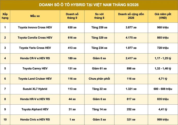 Toyota có 6 mẫu xe trong danh sách 10 ô tô hybrid bán chạy nhất tháng 9/2026. Nguồn số liệu: VAMA.