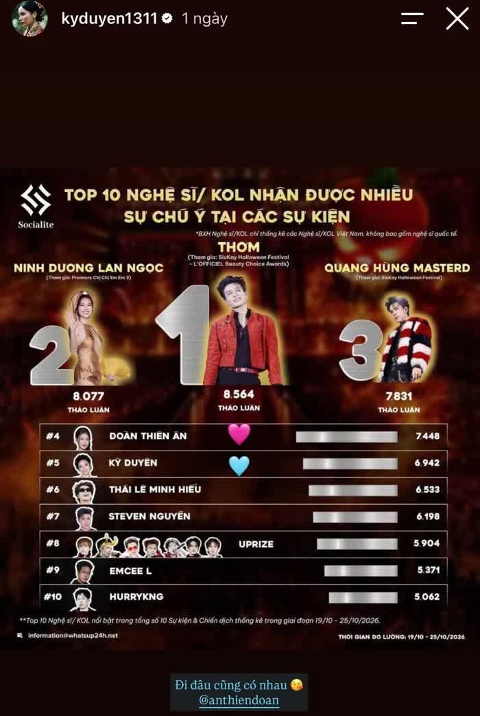 Kỳ Duyên và Thiên Ân góp mặt trong Top 5 nghệ sĩ, KOL nhận được nhiều sự chú ý tại các sự kiện và chiến dịch truyền thông.