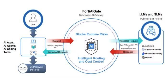 FortiAIGate bảo mật và quản trị lưu lượng AI giữa các ứng dụng, tác nhân và mô hình