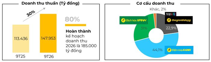 Cơ cấu doanh thu Thế GIới Di Động trong 9 tháng đầu năm 2026. Ảnh: MWG