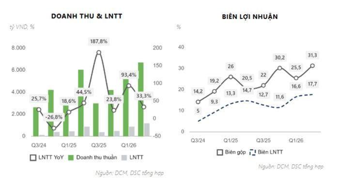  Doanh thu và biên lợi nhuận của DCM từng quý. Nguồn DSC