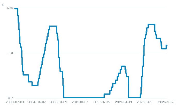 Lãi suất quỹ liên bang của Fed qua các năm - Nguồn: Fed/CNBC.