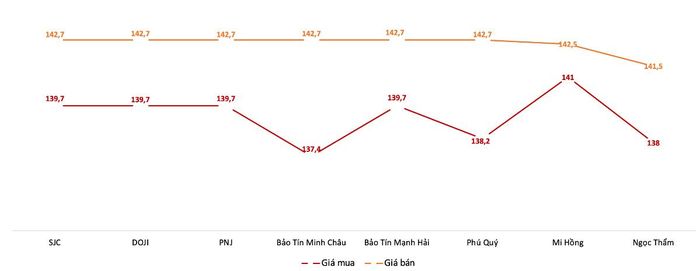 Giá mua, bán vàng miếng tại các doanh nghiệp trong phiên 29/10. Nguồn: VnEconomy tổng hợp từ bảng giá các doanh nghiệp.