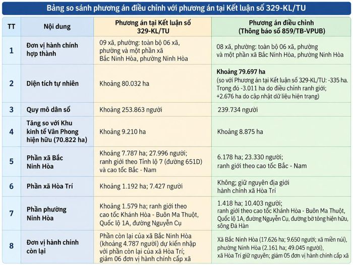 Bảng so sáh phương án điều chỉnh với phương án tại Kế luận số 329-KL/TU. Nguồn: Tờ tình số 159-TTr/ĐU của Đảng ủy UBND tỉnh Khánh Hoà.