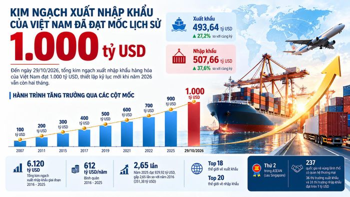 Cột mốc thương mại 1.000 tỷ USD (Nguồn: Cục Hải quan).