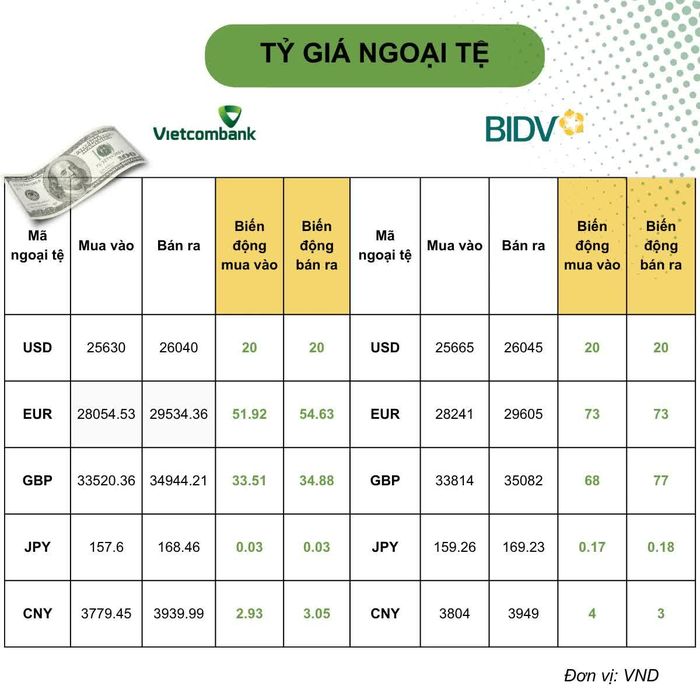 Biến động tỷ giá ngoại tệ so với phiên trước. Đồ họa: Ánh Tuyết.