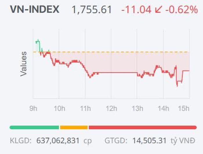 Diễn biến của VN-Index trong phiên giao dịch ngày 29/10