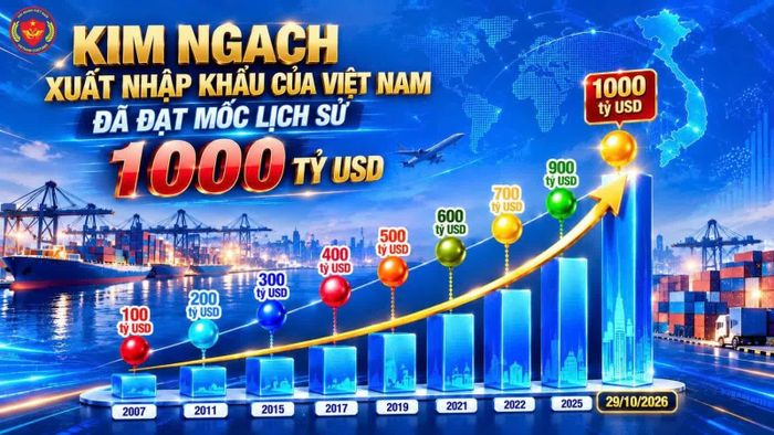 Xuất nhập khẩu chạm mốc 1.000 tỷ USD. Biểu đồ: Cục Hải quan