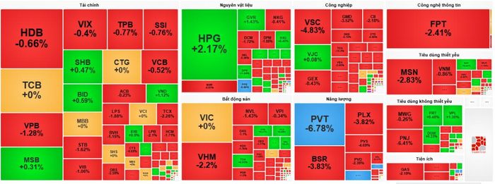 Cổ phiếu dầu khí đồng loạt lao dốc, VN-Index mất hơn 11 điểm.