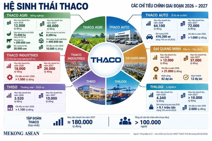 Hệ sinh thái Thaco và các mục tiêu doanh thu, đầu tư giai đoạn 2026-2027.