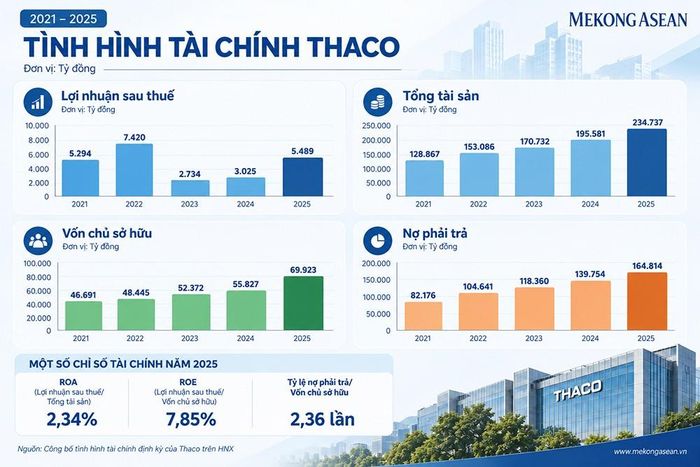 Tình hình tài chính của Thaco