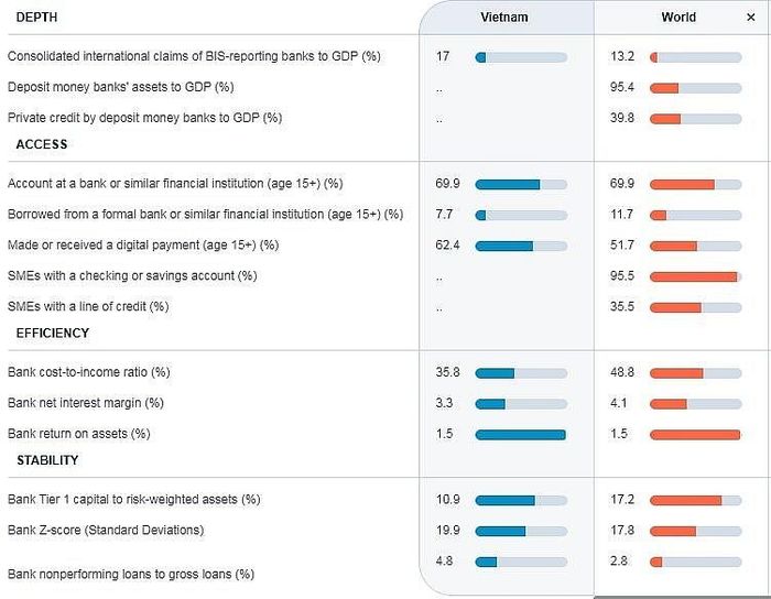 Một số chỉ tiêu về ngân hàng Việt Nam (Nguồn: World Bank)